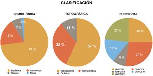 Distribución de la muestra según el tipo de trastorno del movimiento predominante, su distribución topográfica y el nivel funcional según la escala Gross Motor Function Classification System (GMFCS).
