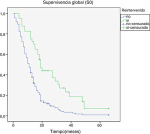 Curva de supervivencia global (S0) en la que se comparan los pacientes en los que se efectuó cirugía de rescate con aquellos en los que no.
