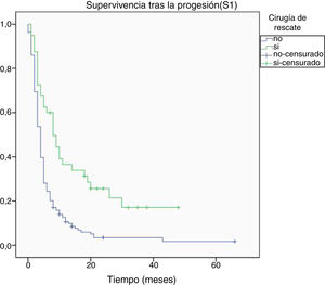 Curva de supervivencia tras la progresión (S1) en la que se comparan los pacientes en los que se efectuó cirugía de rescate con aquellos en los que no.