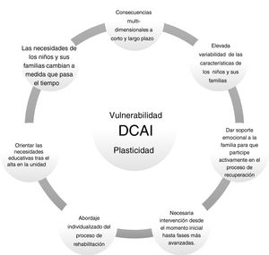 Variables que determinan las necesidades de rehabilitación neuropsicológica en pacientes pediátricos.