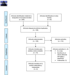 Diagrama de flujo de acuerdo a Moher et al.17.