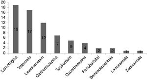 Fármacos antiepilépticos más utilizados en monoterapia (n = 70).