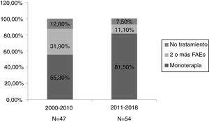 Porcentajes de monoterapia, tratamiento con dos o más FAE y no tratamiento en los dos periodos estudiados.