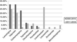 Porcentajes de fármacos antiepilépticos en los periodos 2000-2010 y 2011-2018.