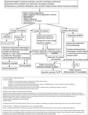 Algoritmo diagnóstico ante posible SOMA. Ac (anticuerpos); AP (Atención Primaria); CE (Consultas Externas); LCR (líquido cefalorraquídeo; mov (movimientos); MIBG (metayodobencilguanidina); PCR (proteína C reactiva); RM (resonancia magnética); Rx (radiografía); SOMA (Síndrome opsoclonus mioclonus).