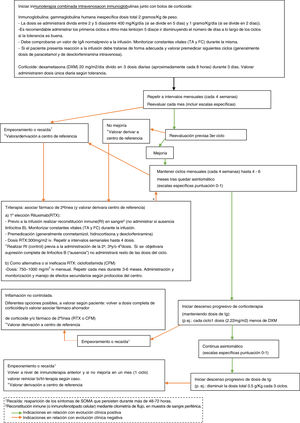 Algoritmo terapéutico en SOMA. CFM (ciclofosfamida); DXM (dexametasona); FC (frecuencia cardiaca); g (gramos); Ig (inmunoglobulina); iv (intravenosa); Kg (kilogramo), m2 (metro cuadrado); mg (miligramos); p.ej. (por ejemplo); RI (reconstitución inmune); RTX (rituximab); TA (tensión arterial).