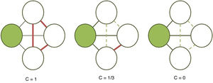 Cálculo del coeficiente de agrupamiento (C). Se calcula para un nodo sombreado dado como la proporción de conexiones (líneas continuas gruesas) entre sus vecinos (nodos blancos), siendo 1 en la primera red debido a que todas las conexiones posibles están establecidas, 1/3 en la segunda porque solo 1 de 3 posibles conexiones existe y 0 en la última ya que nos nodos blancos no están conectados (líneas discontinuas).