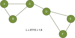 Cálculo de la longitud media de trayectoria (L). Se define como el promedio de la distancia entre todos los pares de nodos en una gráfica, en este ejemplo, se mide la distancia entre los 15 posibles pares de nodos (distancia total de 27) y se divide por el número de pares (15).