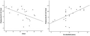 Correlación entre la puntuación total de la ECAS con la edad (izquierda) y la escolaridad (derecha).