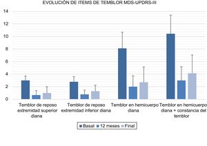Puntuaciones de la MDS-UPDRS motora en los ítems de temblor del hemicuerpo diana basales, a los 12 meses y finales. MDS-UPDRS-III: parte motora de la última versión de la escala unificada para la valoración de la enfermedad de Parkinson.