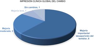Impresión clínica global del cambio al final del período de seguimiento. Los números hacen referencia al número de pacientes que presentaron una misma puntuación en la escala de Impresión Clínica Global del cambio.