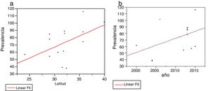 a Comparación de prevalencia y latitud. Se aprecia una correlación positiva, muy cerca de la significación estadística. r2 = 0,26, p = 0,0570. b: Comparación de prevalencia y año. Se aprecia una correlación positiva, cerca de la significación estadística. r2 = 0,20, p = 0,1038.