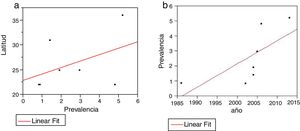 a: Comparación de prevalencia y latitud, se aprecia una correlación positiva, pero no estadísticamente significativa. r2 = 0,16, p = 0,3309. b. Comparación de prevalencia y año. Se aprecia una correlación positiva, muy cerca de la significación estadística. r2 = 0,48, p = 0,0819.