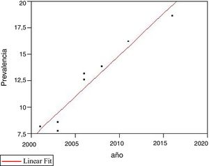 Comparación de prevalencia y año de estudio. Se aprecia con correlación positiva y estadísticamente significativa. r2 = 0,93, p = 0,0001.
