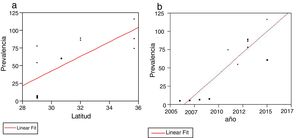 a. Comparación de prevalencia y latitud en Irán. Se aprecia una correlación positiva y estadísticamente significativa. r2 = 0,55, p = 0,0054. b. Comparación de prevalencia y año de estudio en Irán. Se aprecia con correlación positiva y claramente significativa desde el punto de vista estadístico. r2 = 0,79, p = 0,0001.