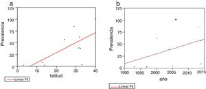 a: Comparación de prevalencia y latitud. Se aprecia con correlación positiva y estadísticamente significativa. r2 = 0,46, p = 0,0309. b: Se aprecia un aumento de la prevalencia a medida que los estudios son más recientes, pero sin correlación estadísticamente significativa.