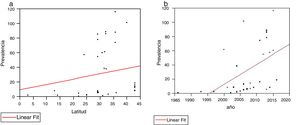 a: Comparación de prevalencia y latitud. Se aprecia una correlación positiva, sin significación estadística. r2 = 0,036, p = 0,2587. b: Comparación de prevalencia y año. Se aprecia una correlación positiva, r2 = 0,26, p = 0,001.