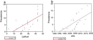 a: Comparación de prevalencia y latitud, se aprecia con correlación positiva. r2 = 0,47, p = 0,0003. b: Comparación de prevalencia y año del estudio. Se aprecia una correlación positiva y estadísticamente significativa. r2 = 0,36, p = 0,0021.