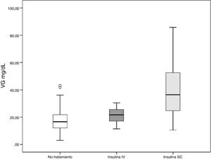 Box-plot para la variabilidad glucémica en diferentes vías de administración de la insulina. Nota al pie de figura: GV: Variabilidad glucémica.
