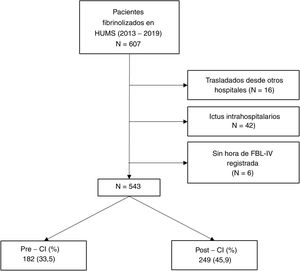 Diagrama de flujo de los pacientes incluidos en el estudio.HUMS: Hospital Universitario Miguel Servet; post-CI: periodo postimplementación de protocolo; pre-CI: periodo preimplementación de protocolo; Fbl-IV: fibrinolisis intravenosa.