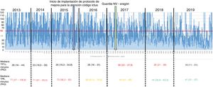 Gráfica comparativa de los tiempos puerta-aguja y puerta-TC de todos los pacientes incluidos en el estudio, con sus medianas por año.