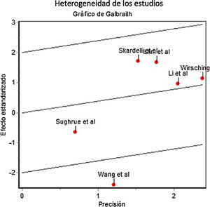 Gráfico de Galbraith que muestra la precisión de los estudios frente al efecto estandarizado. Nótese que el estudio de Wang et al.7 se encuentra más allá de los límites de confianza, lo que sugiere una contribución relevante a la heterogeneidad entre estudios.