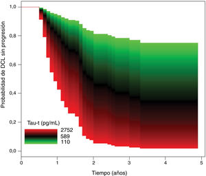 Curvas de supervivencia modificadas de Kaplan-Meier que muestran la probabilidad de mantenerse como DCL sin progresión durante el tiempo según las concentraciones de proteína tau-t.