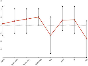 Perfil neuropiscológico de los pacientes EP-LRRK2 en fase avanzada. BNT: Boston Naming Test; FAB: Frontal Assessment Battery; MDRS: Mattis Dementia Rating Scale; PF: phonetic fluency; REC: memoria de recuperación; RLCP: recuerdo a corto plazo; RLLP: recuerdo a largo plazo; TAVEC: Test de aprendizaje verbal España-Complutense; WAIS: Wechsler Adult Intelligence Scale.
