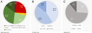 A. Opinion about STAT-ONTM compared to OFF-ON diaries. B. Percentage of Parkinson