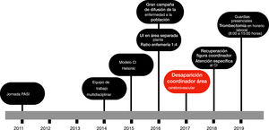 Resumen de los principales cambios organizativos anuales acontecidos en nuestro hospital entre los años 2011 y 2019. CI: código ictus; UI: unidad de ictus.