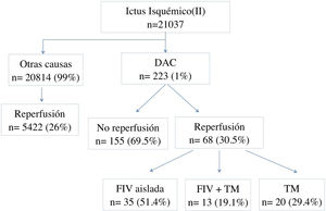 Diagrama de flujos del estudio y selección de los casos.