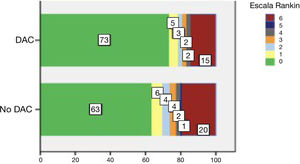 Datos de autonomía a los 3 meses (escala mRankin desglosada) de pacientes con II por DAC reperfundidos y pacientes con II por otras causas reperfundidos.