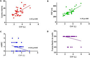 A) correlación entre test de cuenta máxima y CVF (capacidad vital forzada) (r = 0,56, p = 0,000). B) correlación entre PEF (pico flujo espiratorio) y CVF (r = 0,76, p = 0,000). C) correlación entre cuestionario de disnea modificado (mMRC) y CVF (r = -0,31, p = 0,03). D) correlación entre FFC (fuerza de flexión de cuello) y CVF.