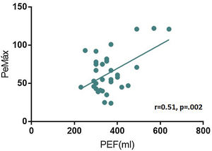 Correlación entre pico flujo espiratorio máximo (PeMáx) y PEF (pico flujo espiratorio) (mL) (r = 0,51, p = 0,002).