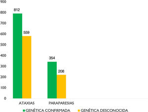 Distribución genética de casos de AT y PEH.