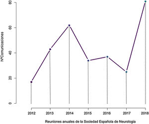 Evolución temporal del número de comunicaciones sobre nuevas tecnologías presentadas en las reuniones anuales de la SEN desde 2012 hasta 2018.