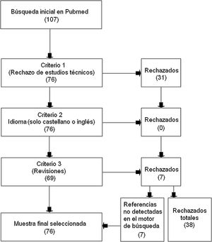 Diagrama de flujo del procedimiento de revisión.
