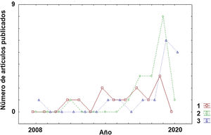 Evolución anual de estudios publicados en PubMed empleando las palabras clave «Machine learning» y «Multiple Sclerosis» y para cada una de las categorías analizadas (1: clasificación; 2: diagnóstico y 3: predicción).