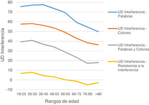 Rendimiento cognitivo en el test UD Interferencia, por rangos de edad.
