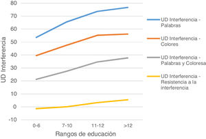 Rendimiento cognitivo en el test UD Interferencia, por rangos de educación.