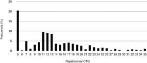 Frecuencia de repeticiones CTG en individuos no afectos de enfermedad de Steinert.