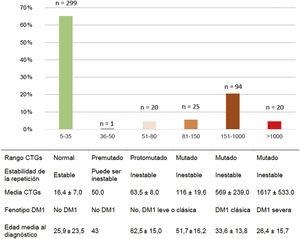 Clasificación de los pacientes en estudio según rango de repeticiones CTG y la forma clínica DM1: distrofia miotónica tipo 1.