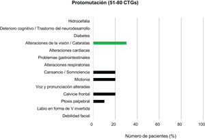 Prevalencia de síntomas clínicos en pacientes en el rango de protomutación (51-80 CTG).