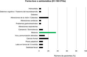 Prevalencia de síntomas clínicos en pacientes con enfermedad de Steinert leve o asintomáticos (81-150 CTG).