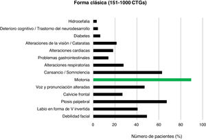 Prevalencia de síntomas clínicos en pacientes con enfermedad Steinert clásica (151-1.000 CTG).