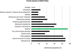Prevalencia de síntomas clínicos en pacientes con enfermedad de Steinert severa (> 1.000 CTG).