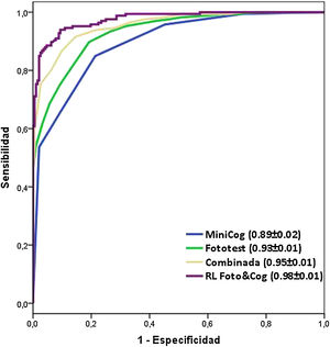 Utilidad diagnóstica del uso individual y combinado de Fototest y Mini-Cog. Combinada: modelo combinado simple; RL Foto&Cog: modelo combinado de regresión logística.