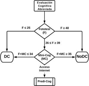 Estrategia de uso conjunto recomendada DC: deterioro cognitivo; NoDC: no deterioro cognitivo.