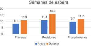 Listas de espera en consulta antes y durante la pandemia de COVID-19.