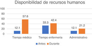 Porcentaje de estructuras asistenciales que disponen, para llevar a cabo telemedicina, de tiempo establecido de neurólogo o de enfermería, así como de apoyo administrativo antes y durante la pandemia.